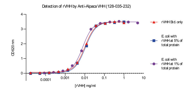 Sandwich ELISA showing the detection of rVHH analyte in E. coli protein lysates