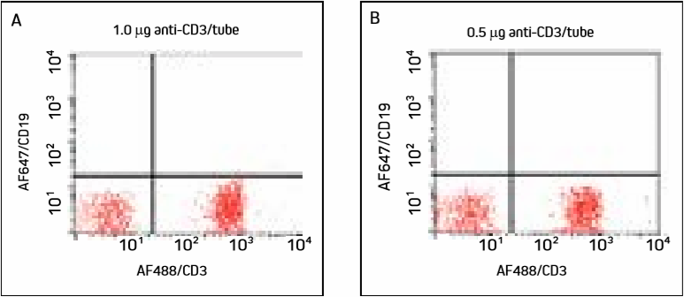 Titrate antibodies to find the lowest dilution that yields the desired population shift: Figure one.