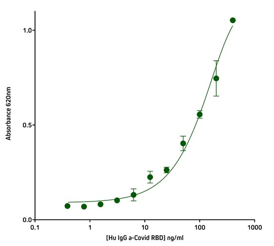 Detection of His-Tagged protein using Rabbit Anti-His Tag by indirect Sandwich ELISA