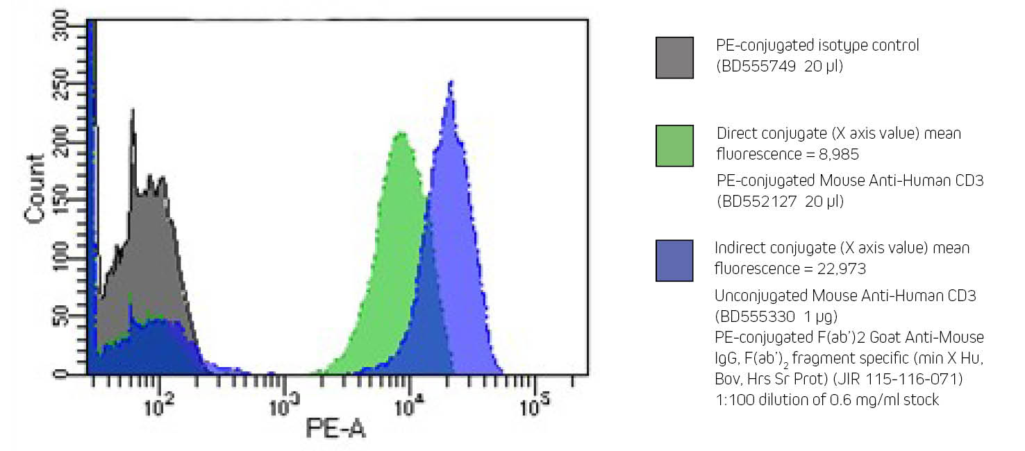 Comparison of direct and indirect flow cytometry methods