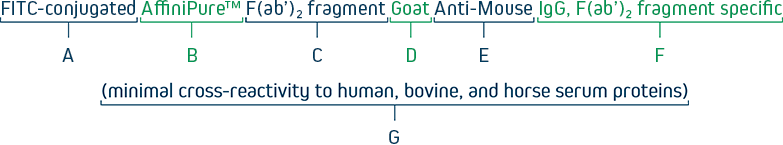 Diagram labeling sections of Jackson ImmunoResearch product description