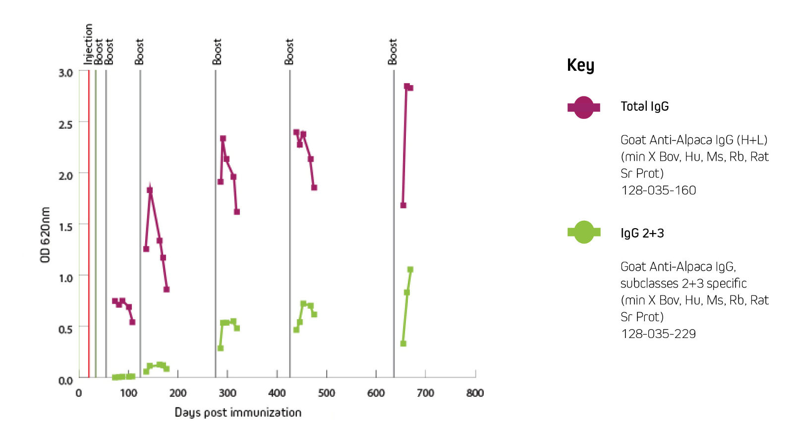 Serum conversion kinetics